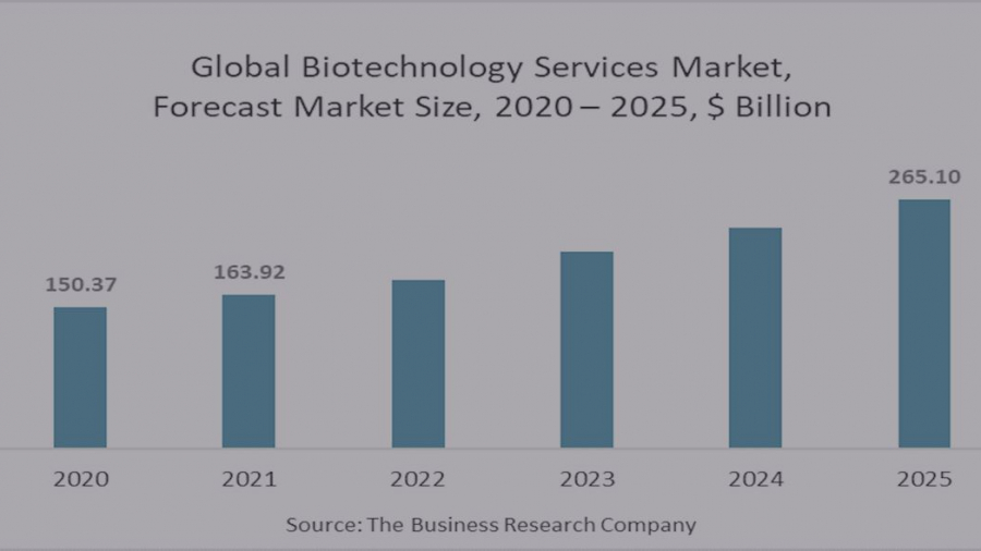Research In The Biotechnology Market